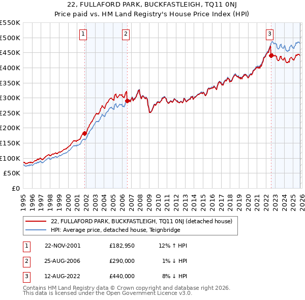 22, FULLAFORD PARK, BUCKFASTLEIGH, TQ11 0NJ: Price paid vs HM Land Registry's House Price Index