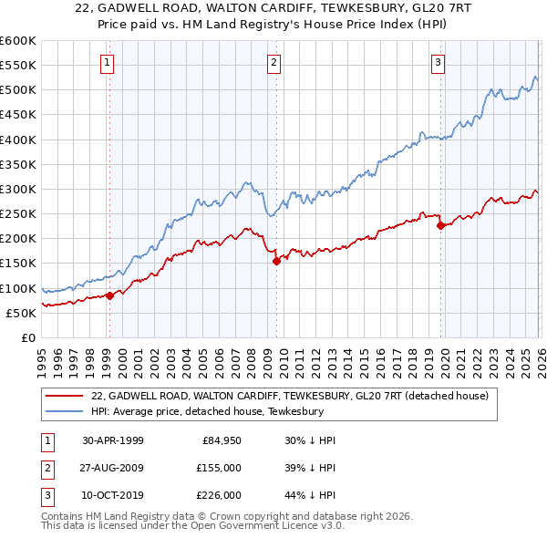 22, GADWELL ROAD, WALTON CARDIFF, TEWKESBURY, GL20 7RT: Price paid vs HM Land Registry's House Price Index
