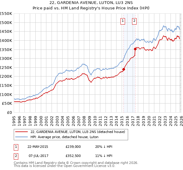 22, GARDENIA AVENUE, LUTON, LU3 2NS: Price paid vs HM Land Registry's House Price Index
