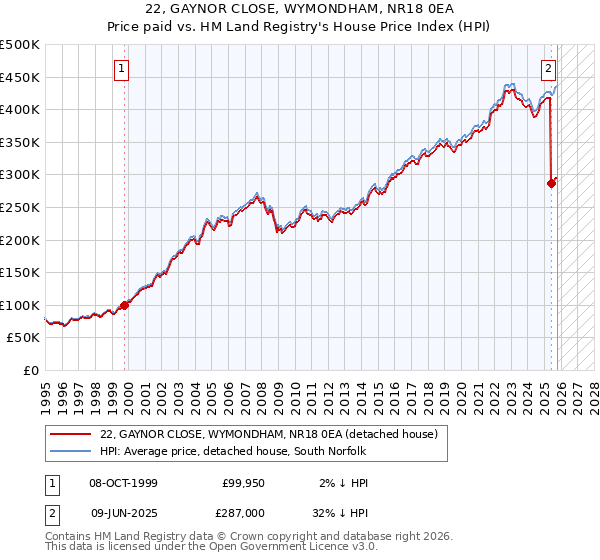 22, GAYNOR CLOSE, WYMONDHAM, NR18 0EA: Price paid vs HM Land Registry's House Price Index