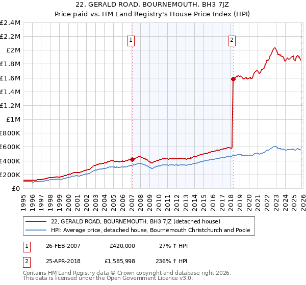 22, GERALD ROAD, BOURNEMOUTH, BH3 7JZ: Price paid vs HM Land Registry's House Price Index