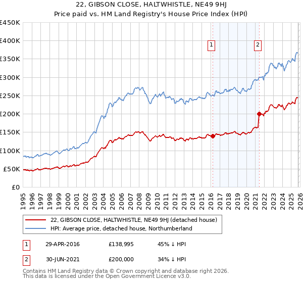 22, GIBSON CLOSE, HALTWHISTLE, NE49 9HJ: Price paid vs HM Land Registry's House Price Index