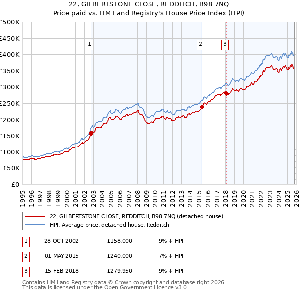 22, GILBERTSTONE CLOSE, REDDITCH, B98 7NQ: Price paid vs HM Land Registry's House Price Index