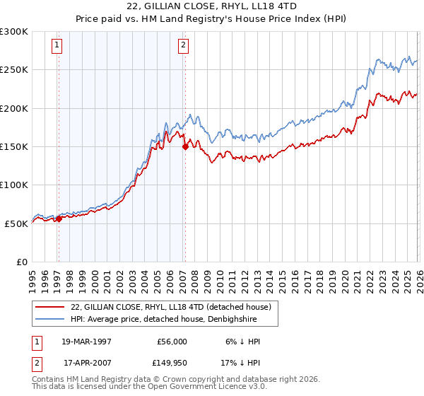 22, GILLIAN CLOSE, RHYL, LL18 4TD: Price paid vs HM Land Registry's House Price Index