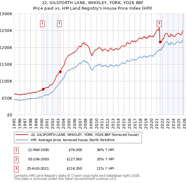 22, GILSFORTH LANE, WHIXLEY, YORK, YO26 8BF: Price paid vs HM Land Registry's House Price Index