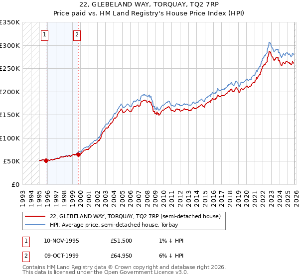 22, GLEBELAND WAY, TORQUAY, TQ2 7RP: Price paid vs HM Land Registry's House Price Index