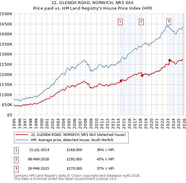22, GLENDA ROAD, NORWICH, NR5 0AX: Price paid vs HM Land Registry's House Price Index