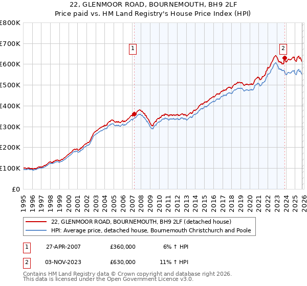 22, GLENMOOR ROAD, BOURNEMOUTH, BH9 2LF: Price paid vs HM Land Registry's House Price Index