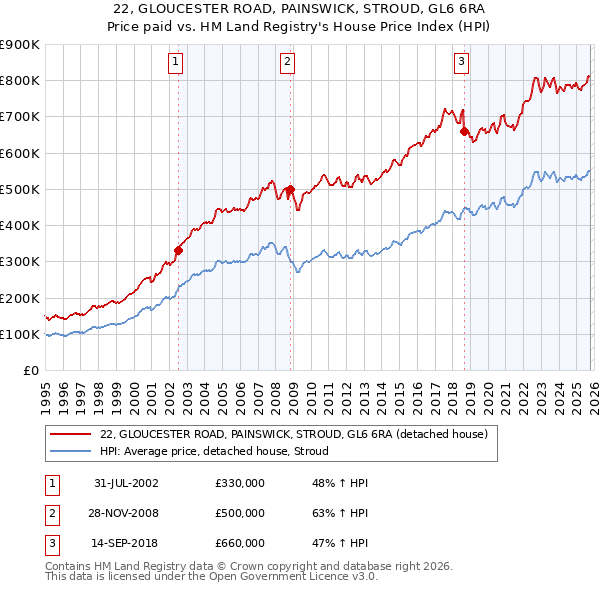 22, GLOUCESTER ROAD, PAINSWICK, STROUD, GL6 6RA: Price paid vs HM Land Registry's House Price Index