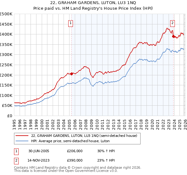 22, GRAHAM GARDENS, LUTON, LU3 1NQ: Price paid vs HM Land Registry's House Price Index