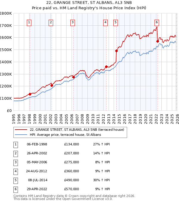 22, GRANGE STREET, ST ALBANS, AL3 5NB: Price paid vs HM Land Registry's House Price Index