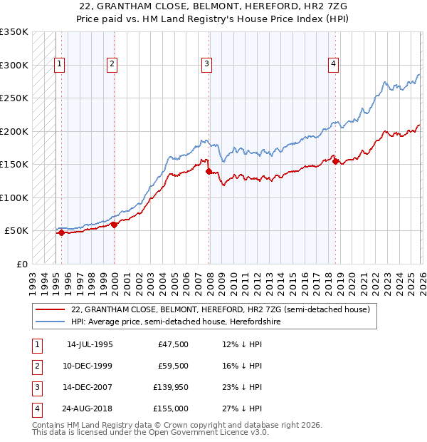 22, GRANTHAM CLOSE, BELMONT, HEREFORD, HR2 7ZG: Price paid vs HM Land Registry's House Price Index