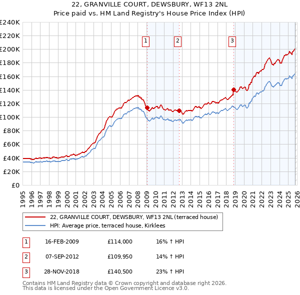 22, GRANVILLE COURT, DEWSBURY, WF13 2NL: Price paid vs HM Land Registry's House Price Index