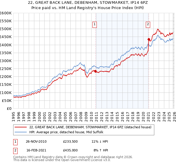 22, GREAT BACK LANE, DEBENHAM, STOWMARKET, IP14 6PZ: Price paid vs HM Land Registry's House Price Index
