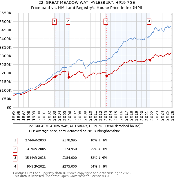 22, GREAT MEADOW WAY, AYLESBURY, HP19 7GE: Price paid vs HM Land Registry's House Price Index