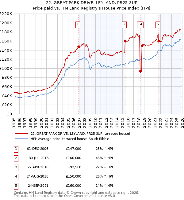 22, GREAT PARK DRIVE, LEYLAND, PR25 3UP: Price paid vs HM Land Registry's House Price Index