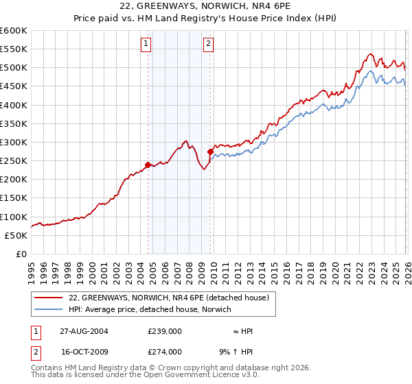 22, GREENWAYS, NORWICH, NR4 6PE: Price paid vs HM Land Registry's House Price Index