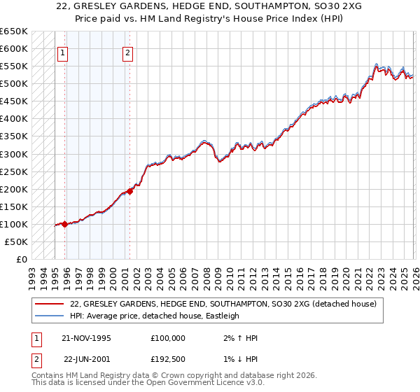 22, GRESLEY GARDENS, HEDGE END, SOUTHAMPTON, SO30 2XG: Price paid vs HM Land Registry's House Price Index