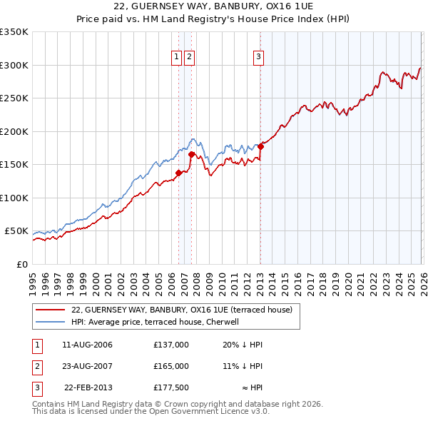 22, GUERNSEY WAY, BANBURY, OX16 1UE: Price paid vs HM Land Registry's House Price Index
