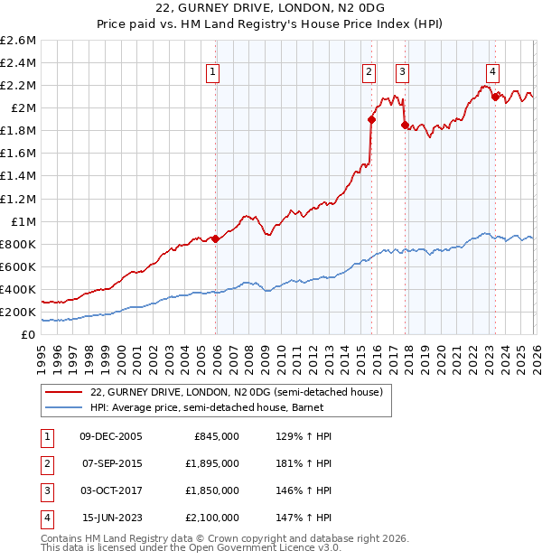 22, GURNEY DRIVE, LONDON, N2 0DG: Price paid vs HM Land Registry's House Price Index