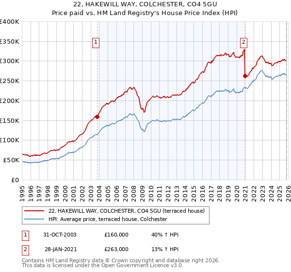 22, HAKEWILL WAY, COLCHESTER, CO4 5GU: Price paid vs HM Land Registry's House Price Index