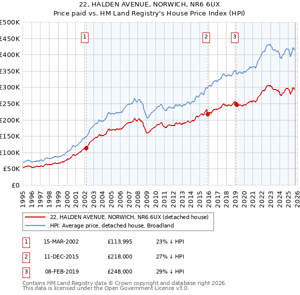 22, HALDEN AVENUE, NORWICH, NR6 6UX: Price paid vs HM Land Registry's House Price Index