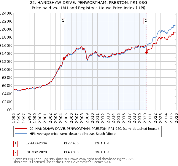 22, HANDSHAW DRIVE, PENWORTHAM, PRESTON, PR1 9SG: Price paid vs HM Land Registry's House Price Index