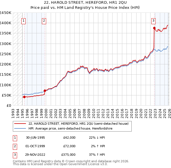 22, HAROLD STREET, HEREFORD, HR1 2QU: Price paid vs HM Land Registry's House Price Index