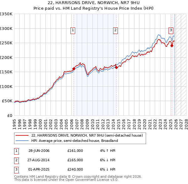 22, HARRISONS DRIVE, NORWICH, NR7 9HU: Price paid vs HM Land Registry's House Price Index