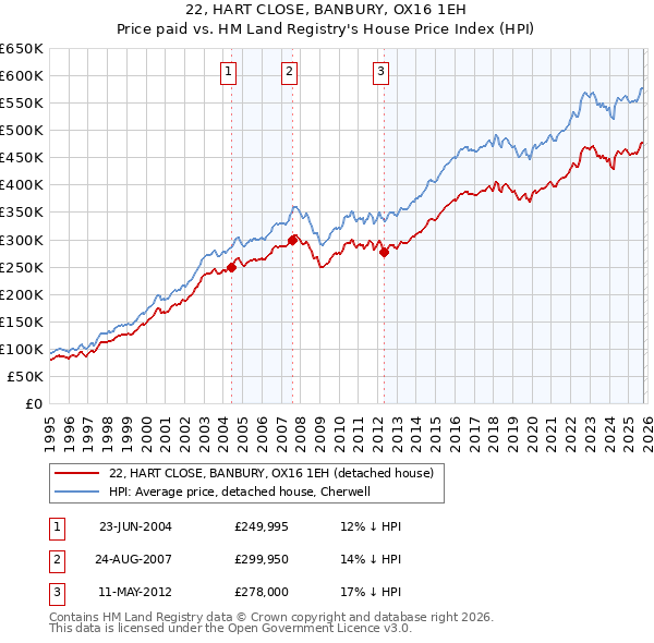 22, HART CLOSE, BANBURY, OX16 1EH: Price paid vs HM Land Registry's House Price Index