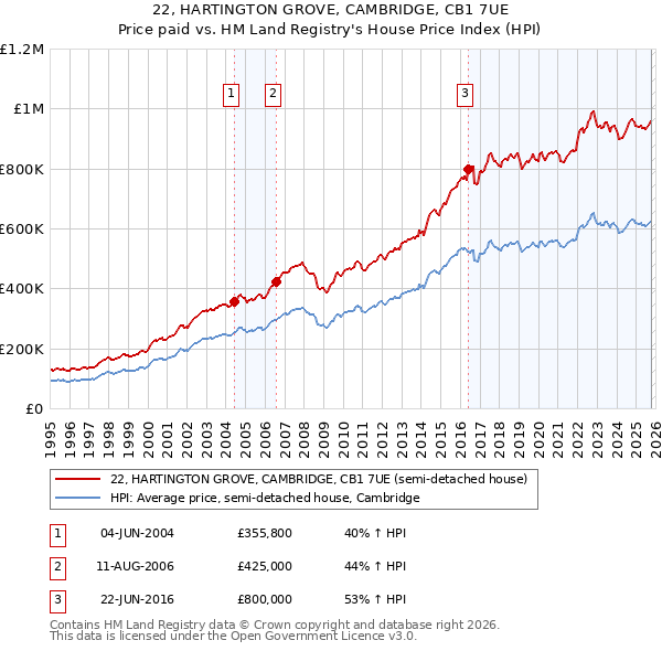 22, HARTINGTON GROVE, CAMBRIDGE, CB1 7UE: Price paid vs HM Land Registry's House Price Index