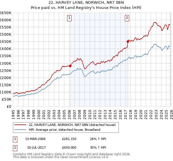 22, HARVEY LANE, NORWICH, NR7 0BN: Price paid vs HM Land Registry's House Price Index