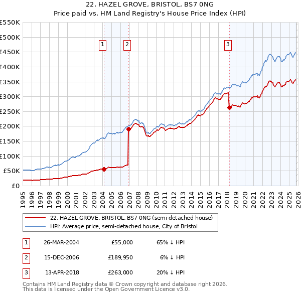22, HAZEL GROVE, BRISTOL, BS7 0NG: Price paid vs HM Land Registry's House Price Index