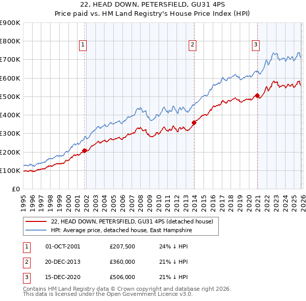 22, HEAD DOWN, PETERSFIELD, GU31 4PS: Price paid vs HM Land Registry's House Price Index