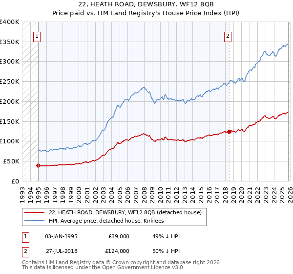 22, HEATH ROAD, DEWSBURY, WF12 8QB: Price paid vs HM Land Registry's House Price Index
