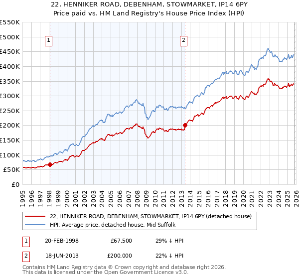 22, HENNIKER ROAD, DEBENHAM, STOWMARKET, IP14 6PY: Price paid vs HM Land Registry's House Price Index
