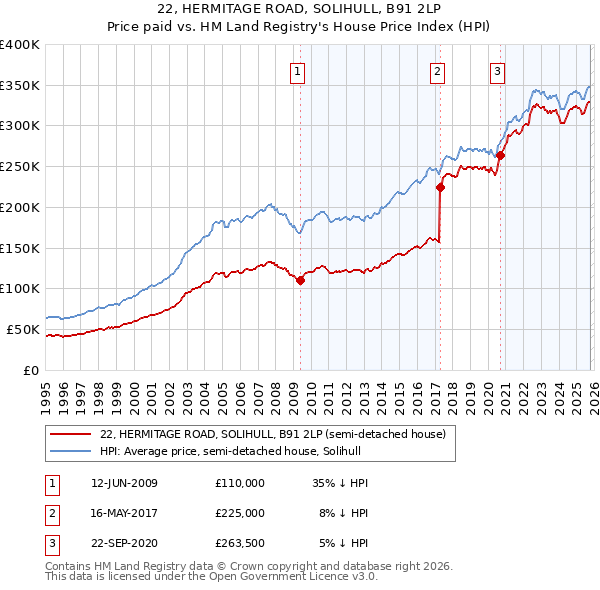 22, HERMITAGE ROAD, SOLIHULL, B91 2LP: Price paid vs HM Land Registry's House Price Index
