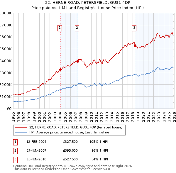 22, HERNE ROAD, PETERSFIELD, GU31 4DP: Price paid vs HM Land Registry's House Price Index