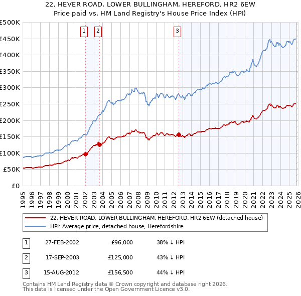 22, HEVER ROAD, LOWER BULLINGHAM, HEREFORD, HR2 6EW: Price paid vs HM Land Registry's House Price Index