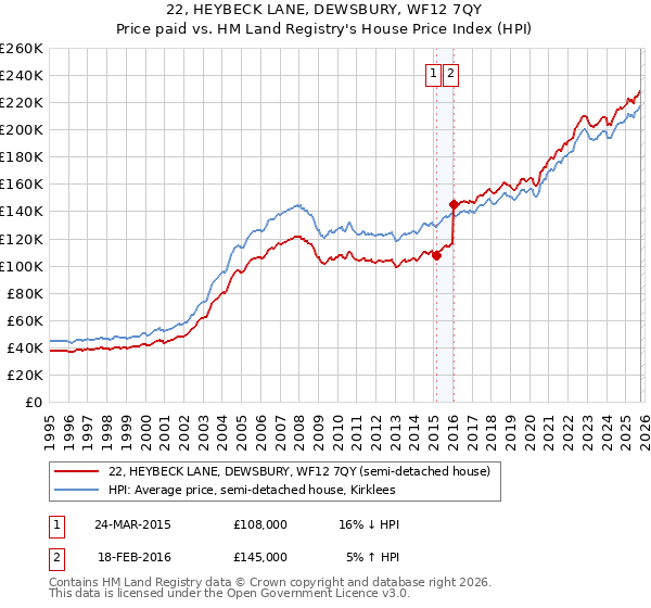 22, HEYBECK LANE, DEWSBURY, WF12 7QY: Price paid vs HM Land Registry's House Price Index
