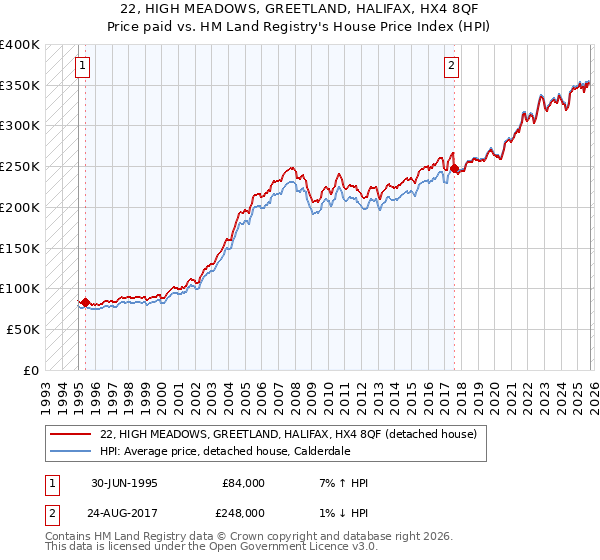 22, HIGH MEADOWS, GREETLAND, HALIFAX, HX4 8QF: Price paid vs HM Land Registry's House Price Index