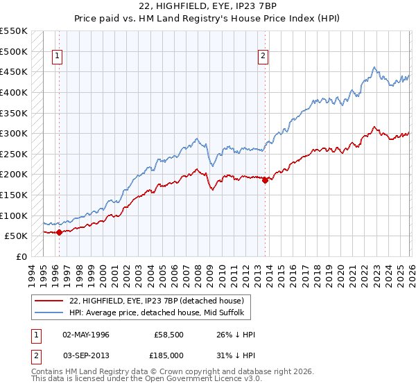 22, HIGHFIELD, EYE, IP23 7BP: Price paid vs HM Land Registry's House Price Index