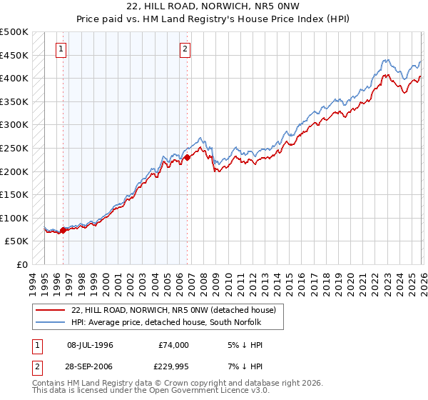 22, HILL ROAD, NORWICH, NR5 0NW: Price paid vs HM Land Registry's House Price Index