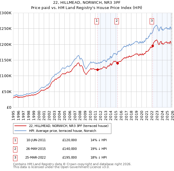 22, HILLMEAD, NORWICH, NR3 3PF: Price paid vs HM Land Registry's House Price Index