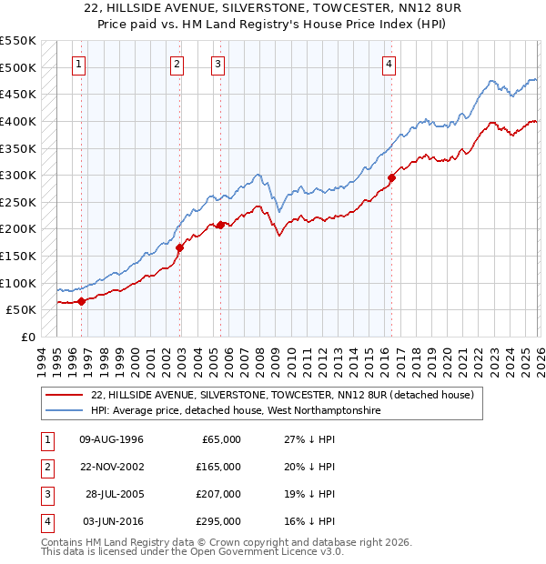 22, HILLSIDE AVENUE, SILVERSTONE, TOWCESTER, NN12 8UR: Price paid vs HM Land Registry's House Price Index