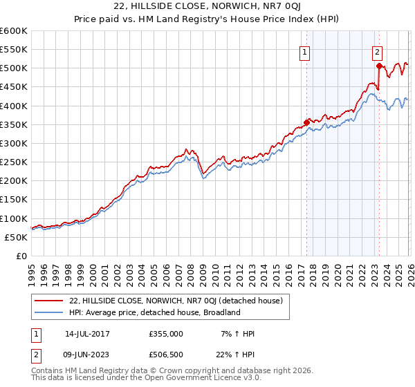 22, HILLSIDE CLOSE, NORWICH, NR7 0QJ: Price paid vs HM Land Registry's House Price Index