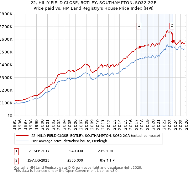 22, HILLY FIELD CLOSE, BOTLEY, SOUTHAMPTON, SO32 2GR: Price paid vs HM Land Registry's House Price Index