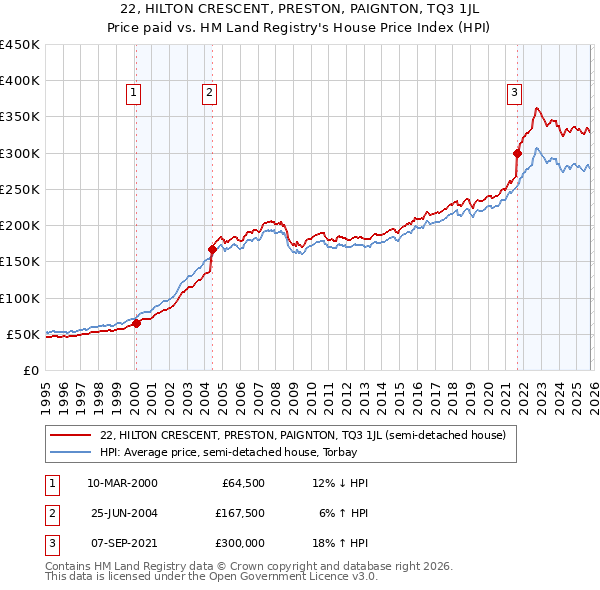 22, HILTON CRESCENT, PRESTON, PAIGNTON, TQ3 1JL: Price paid vs HM Land Registry's House Price Index