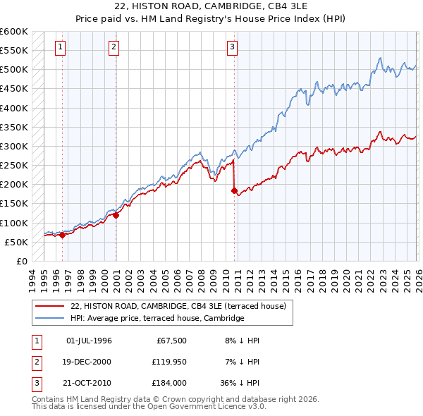 22, HISTON ROAD, CAMBRIDGE, CB4 3LE: Price paid vs HM Land Registry's House Price Index
