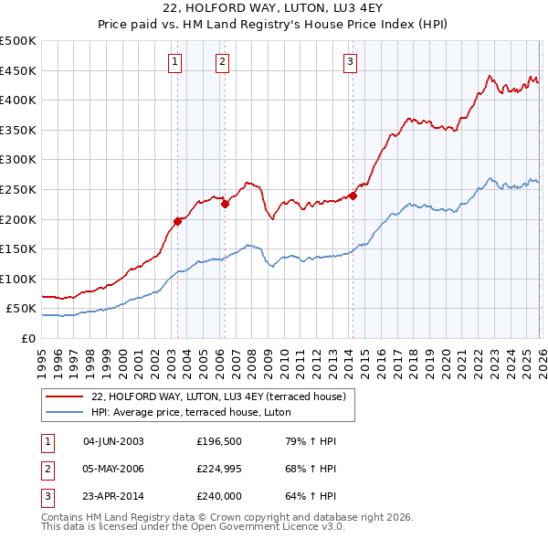22, HOLFORD WAY, LUTON, LU3 4EY: Price paid vs HM Land Registry's House Price Index